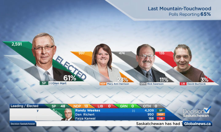 Incumbent Glen Hart wins Last Mountain-Touchwood riding on Saskatchewan election day.