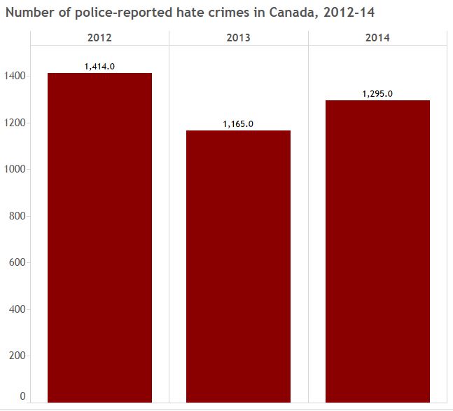 Hate crimes against Muslim-Canadians more than doubled in 3 years - image