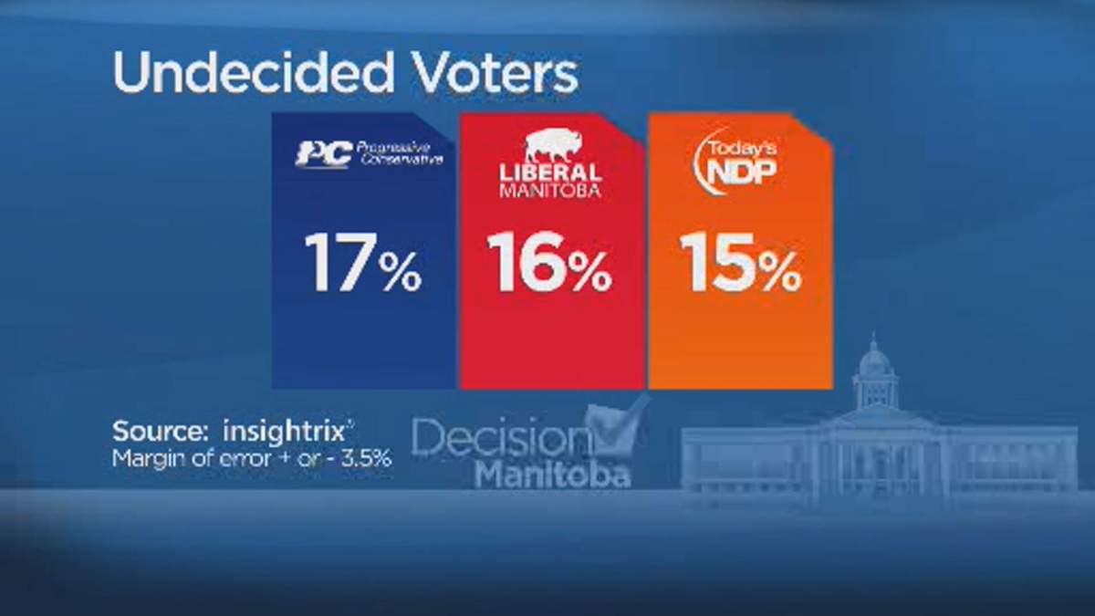 Strong support for Manitoba Tories just ahead of election: poll - image