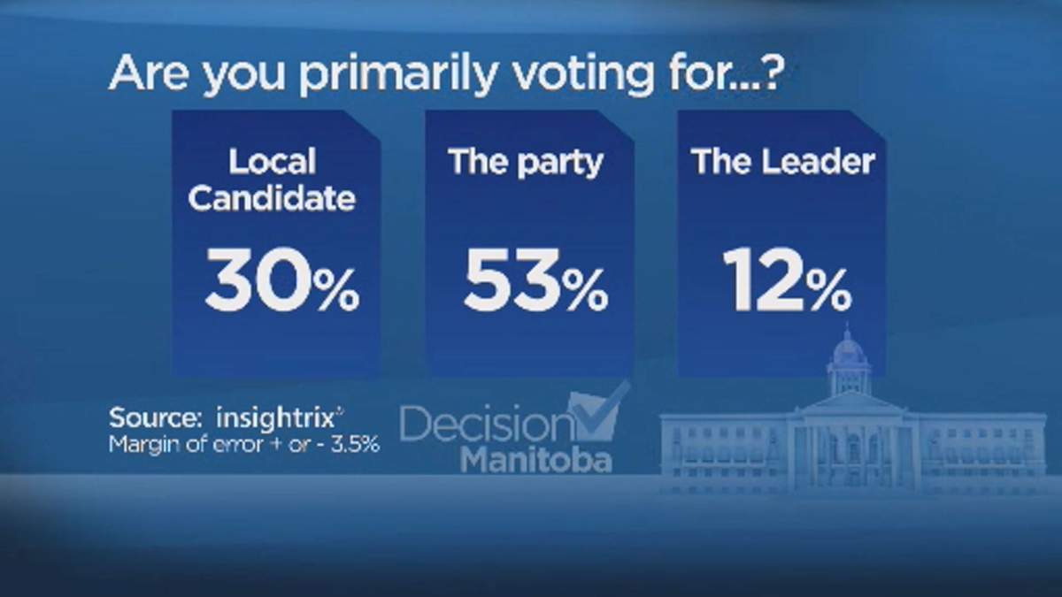 Strong support for Manitoba Tories just ahead of election: poll - image