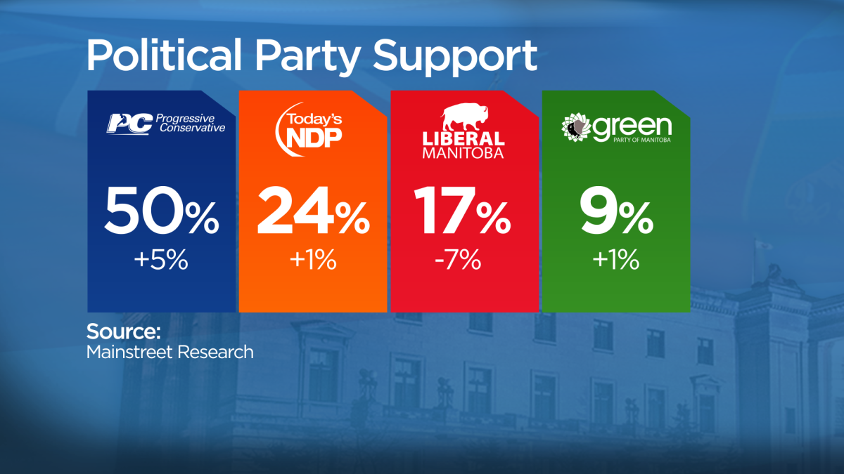 The newest poll in the 2016 Manitoba Election show the Liberals continuing their slide.