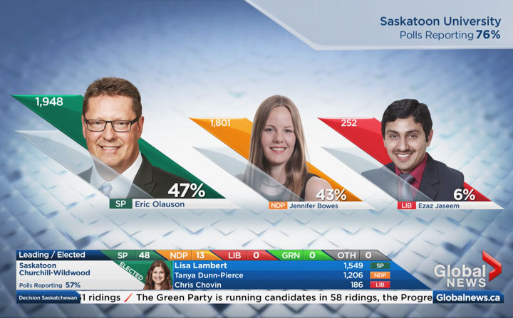 A city councillor was elected MLA in the 2016 Saskatchewan election Monday.