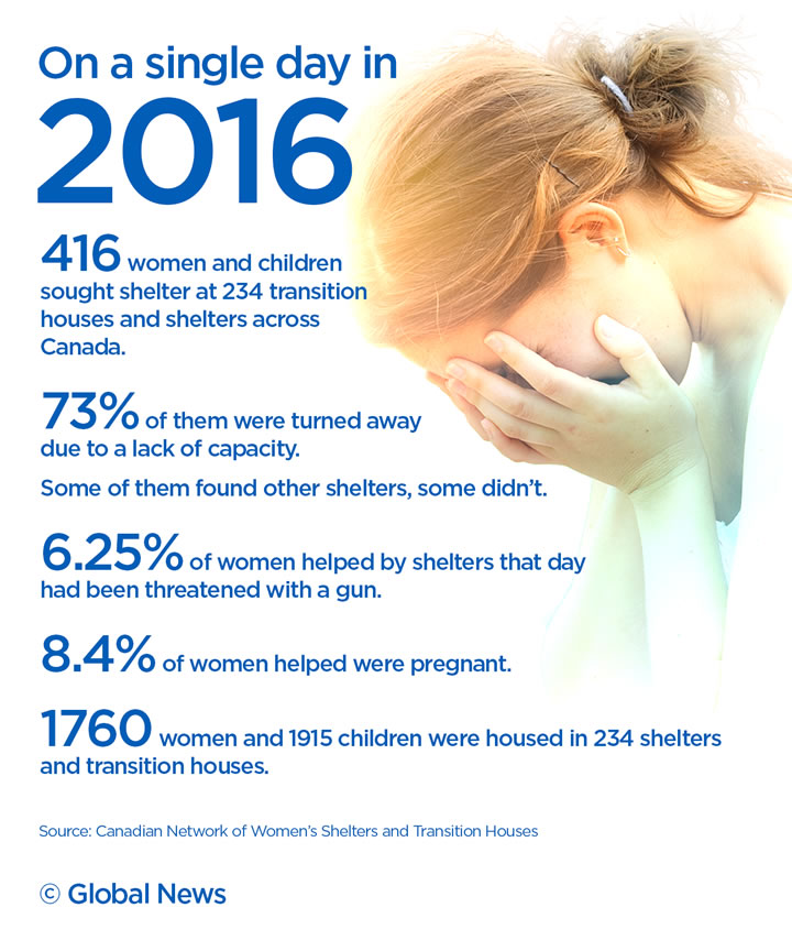 73% of Canadian women and children who seek emergency shelter are turned away: survey - image