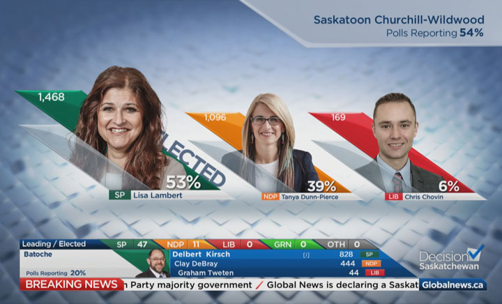Voters in Saskatoon Churchill-Wildwood riding have elected Saskatchewan Party candidate Lisa Lambert its MLA.
