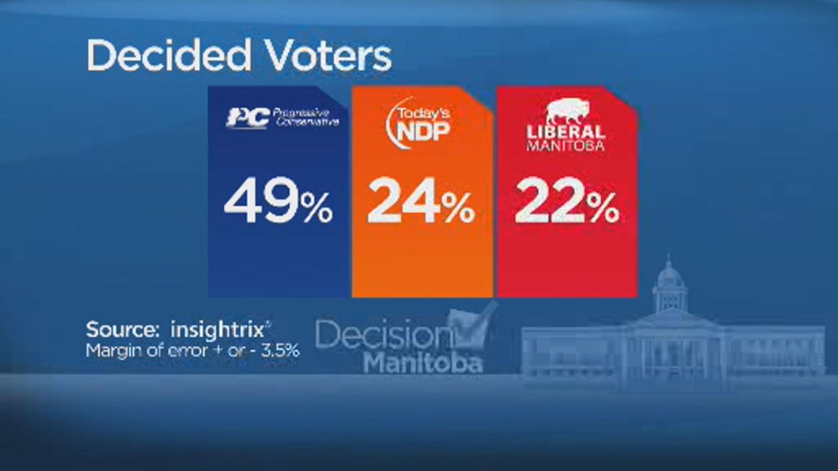 Poll shows a majority of decided voters are casting their ballots for the Progressive Conservatives. 