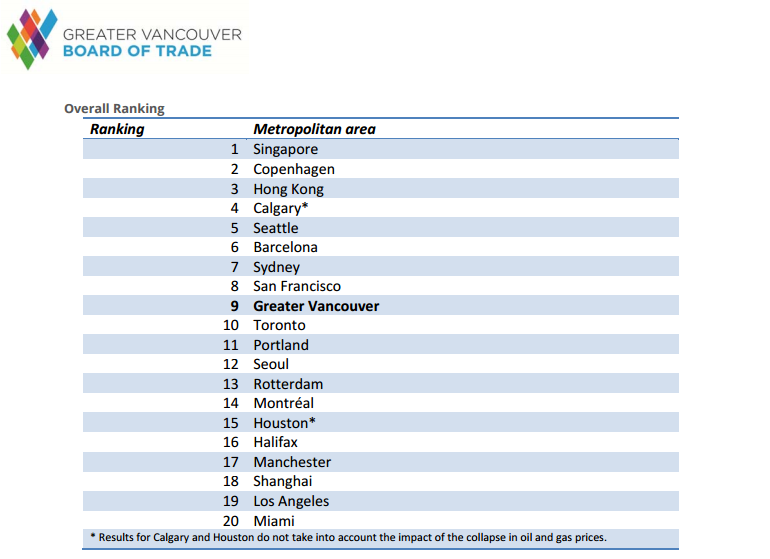 The Board of Trade's full rankings