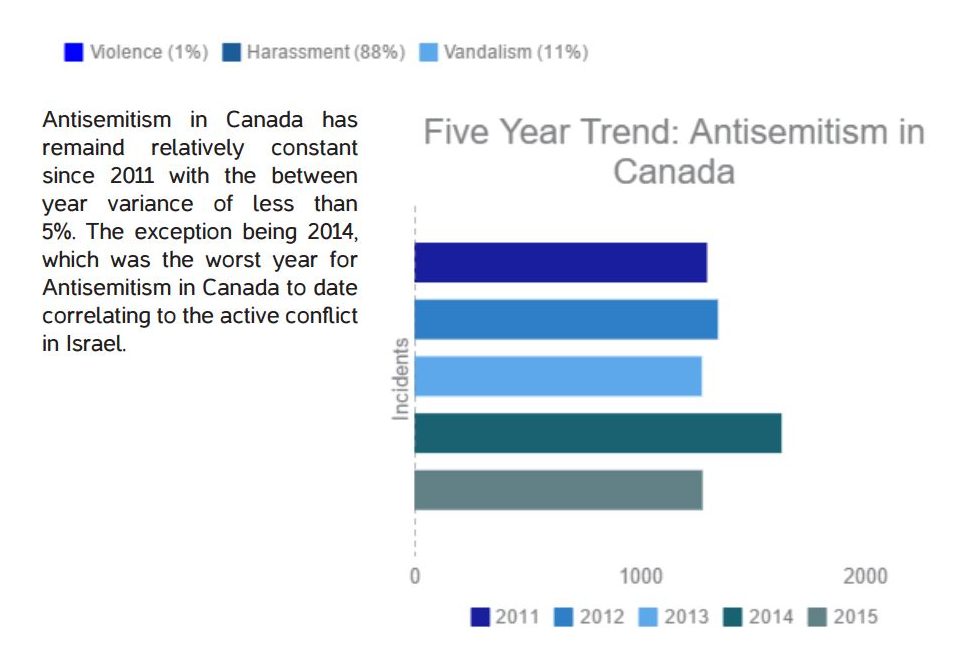 The five year trend of anti-Semitism in Canada.