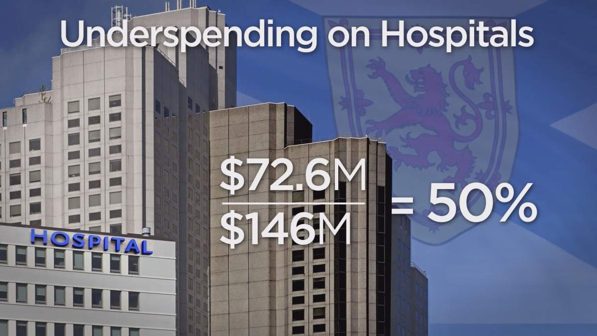 Since 2013, the health department has spent 50 per cent of what it promised to on hospital infrastructure.