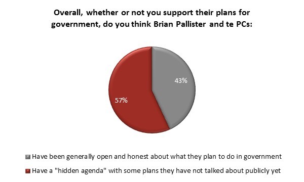 Brian Pallister ranked Canada’s second most popular premier: Angus Reid - image