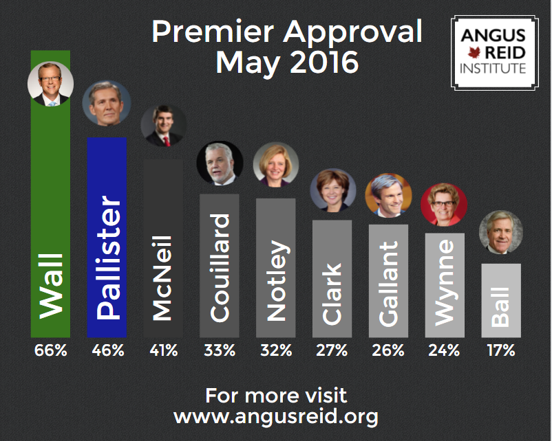 Brad Wall’s popularity continues to climb, poll finds - image