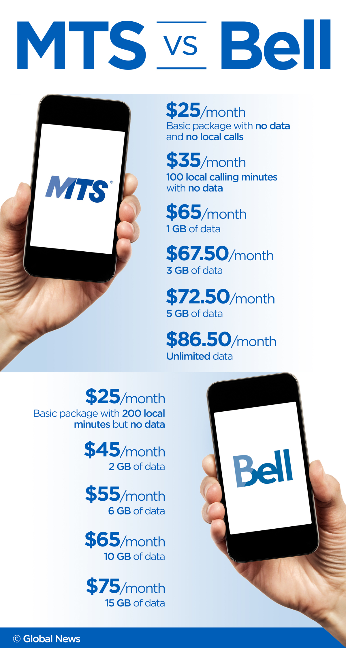 Cellphone plan prices in Manitoba: Bell versus MTS - image