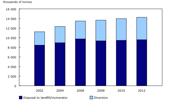 Residential waste disposal to landfill/incinerator and diversion, 2002 to 2012, thousands of tonnes.