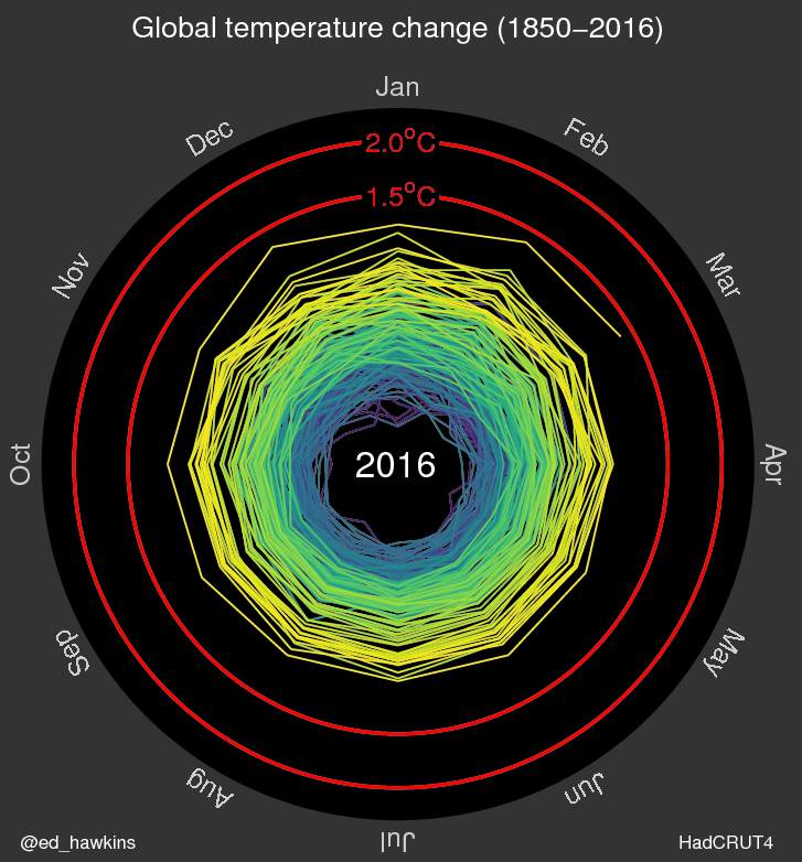 A spiral graph illustrating the global temperature change from 1850-2016.