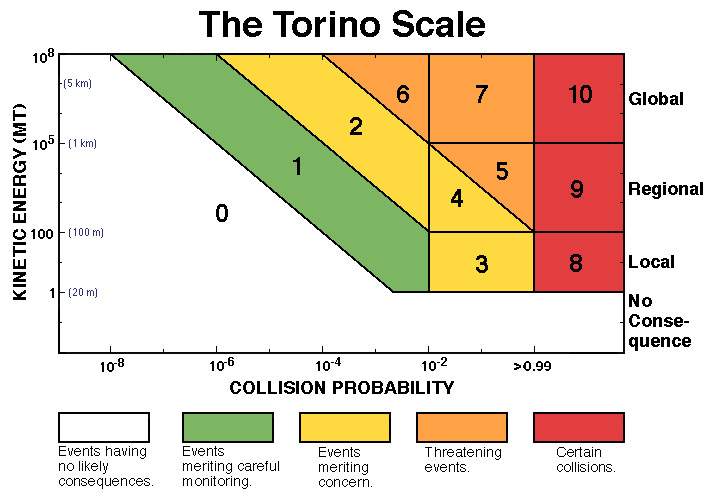 The Torino Impact Hazard Scale. This scale takes into account an object’s speed and size and the possibility that it will collide with Earth.