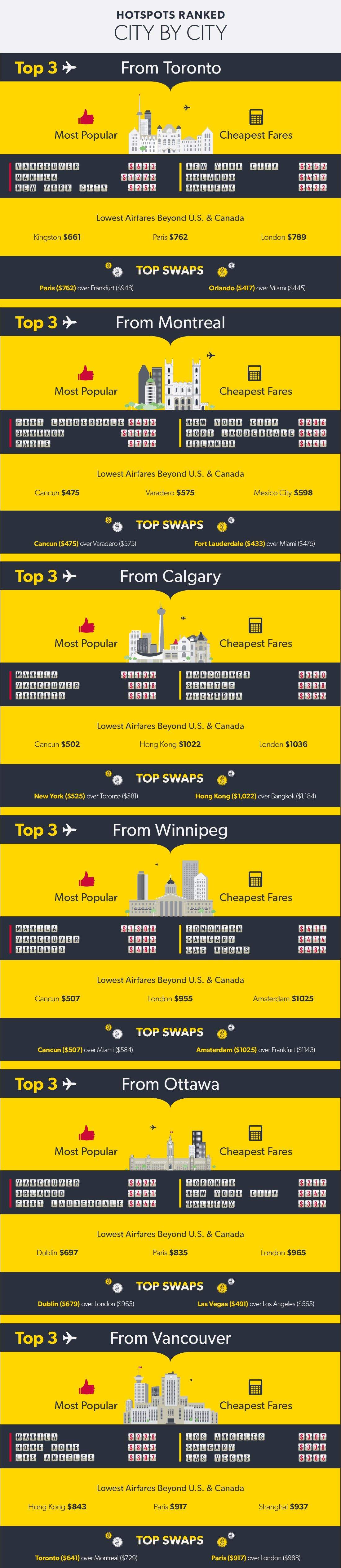 What are the cheapest places for Canadians to fly? (Hint: not in Canada) - image