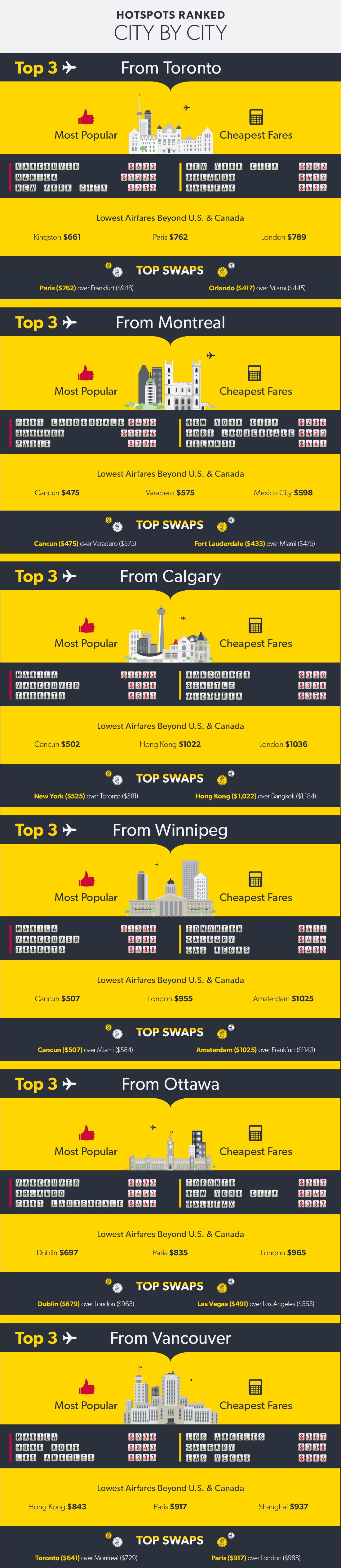 what-are-the-cheapest-places-for-canadians-to-fly-hint-not-in-canada