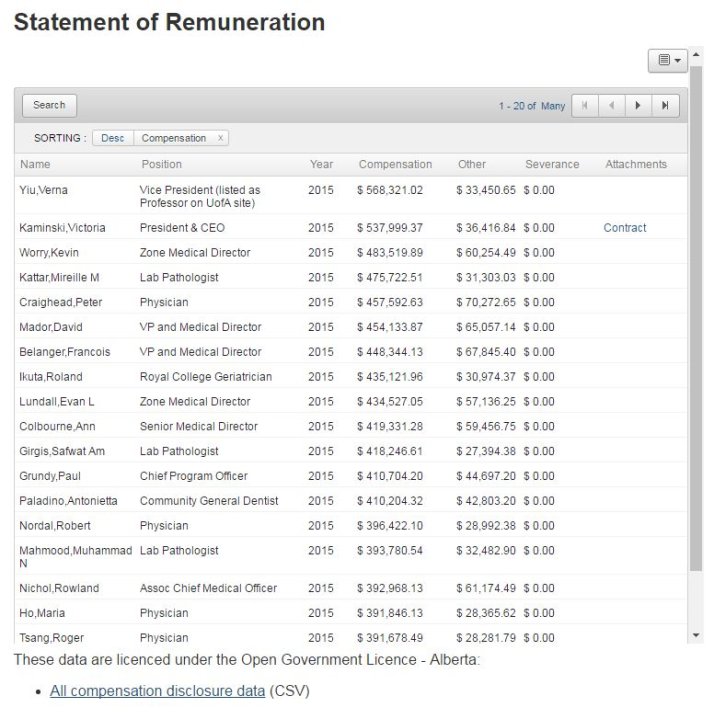 Head of Workers’ Compensation Board in Alberta earned almost 900K last