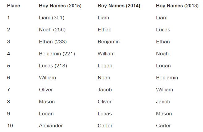 Alberta’s top baby names for boys in 2015