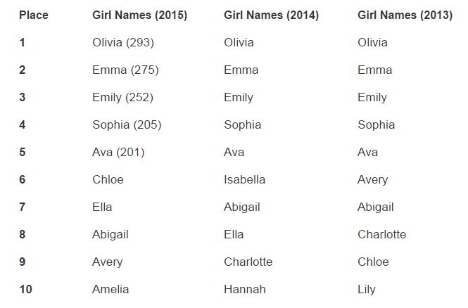 Alberta’s top baby names for girls in 2015