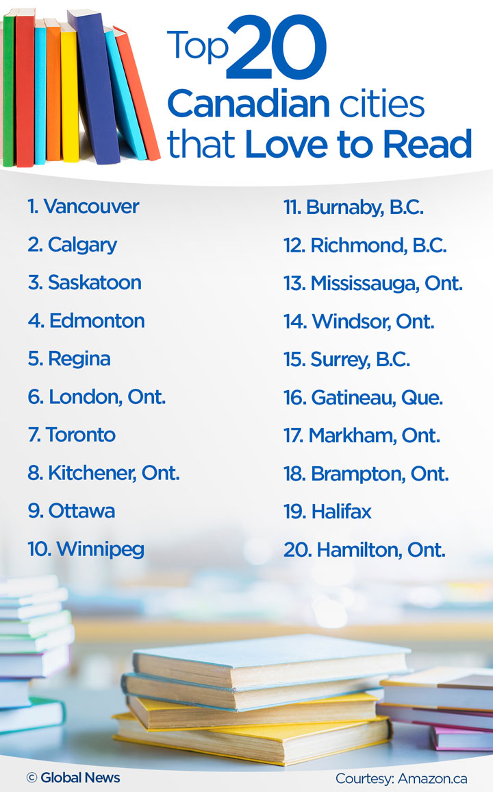 Saskatoon places 3rd in Amazon list for Canadian cities that love reading - image