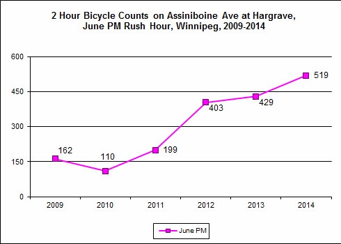Following the installation of a two-way protected cycle track on Assinniboine Avenue in 2010, regular counts of cycling traffic have shown that the number of cyclists traveling down Assiniboine has increased by more than 200%.