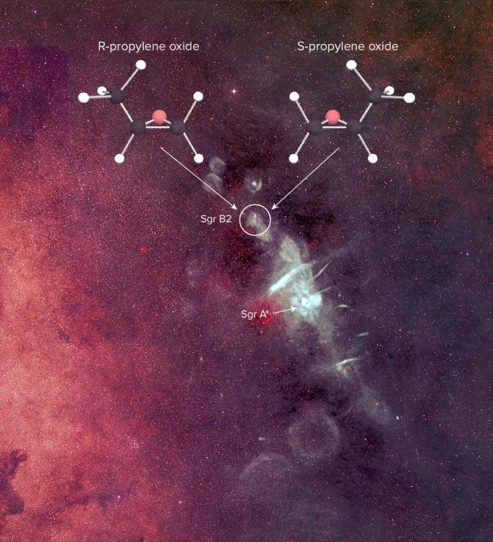 Scientists applaud the first detection of a “handed” molecule, (propylene oxide) in interstellar space.
