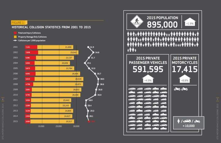 A pole is struck in Edmonton every day: 2015 traffic collision stats - image