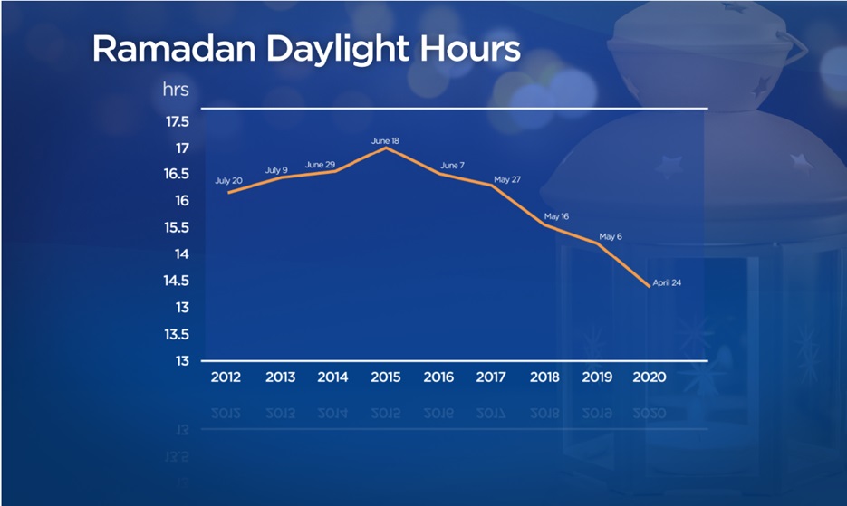A line graph of daylight hours in Edmonton at the start of Ramadan.