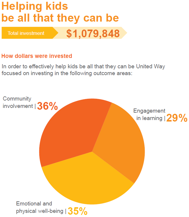 United Way 2016 Impact Report