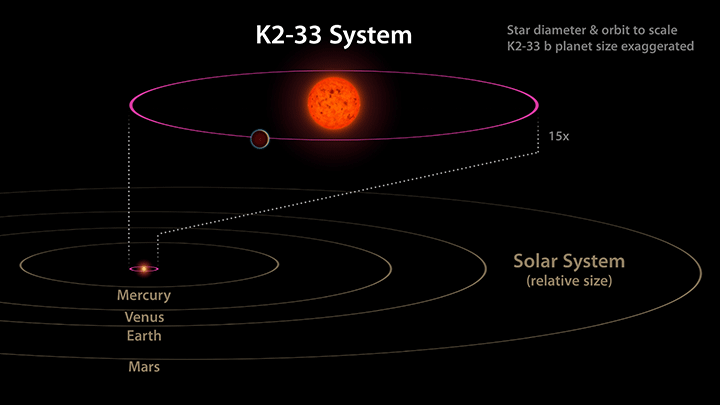 This image shows the K2-33 system, and its planet K2-33b, compared to our own solar system.