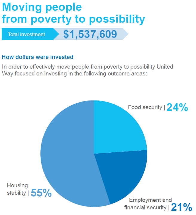 United Way 2016 Impact Report