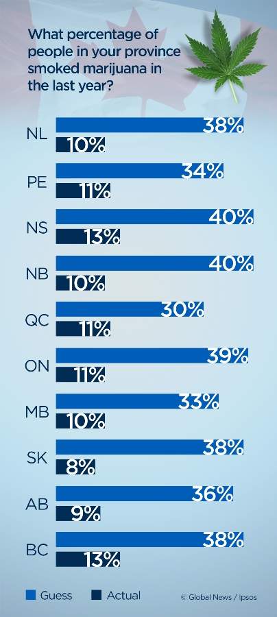 Canada Day 2016: Canadians overestimate rates of smoking, drinking, getting high - image
