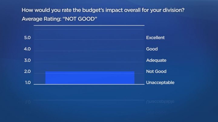Saskatchewan school boards say provincial budget ‘not good’ for divisions - image