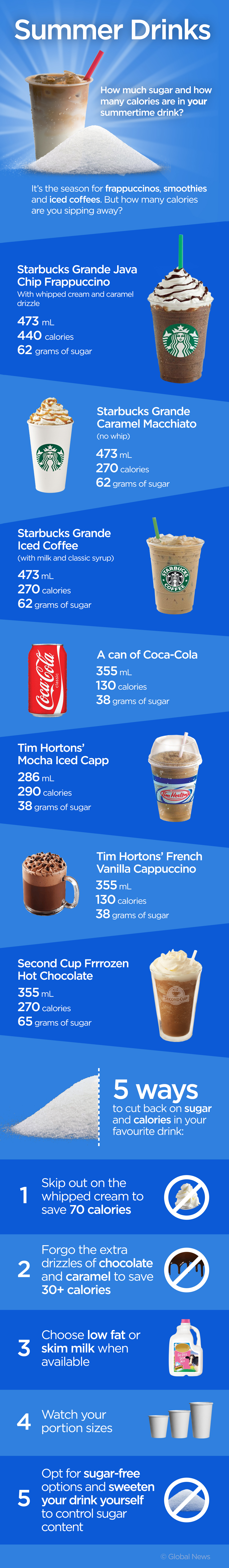 How much sugar and how many calories are in your summertime drink? - image