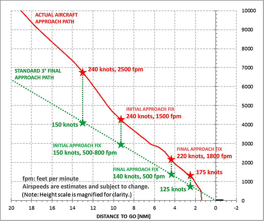 A graph of the flight carrying Jean Lapierre and his family: actual approach, compared with the standard approach.