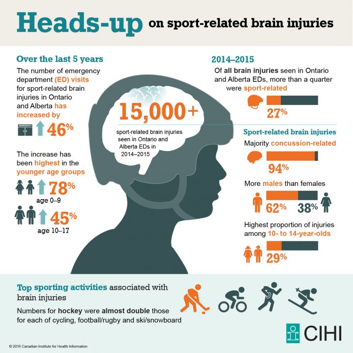 Emergency department visits for sports-related brain injuries on the rise - image