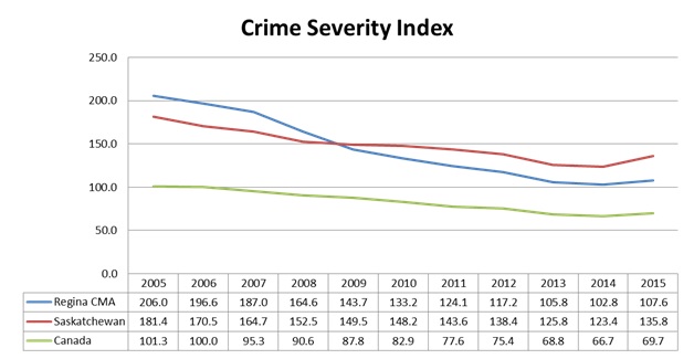 Regina still has one of the highest crime rates in Canada, but numbers are trending down - image