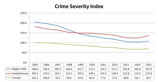 Regina Still Has One Of The Highest Crime Rates In Canada But Numbers Are Trending Down