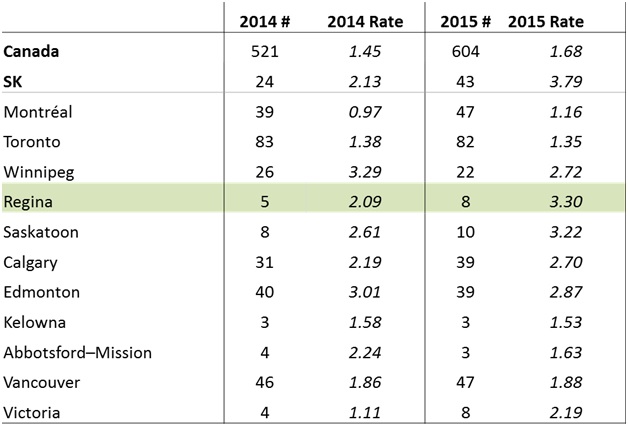 Regina still has one of the highest crime rates in Canada, but numbers are trending down - image