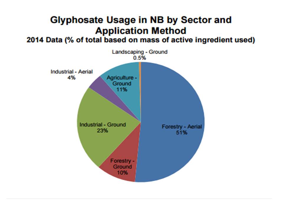 Usage patterns in New Brunswick