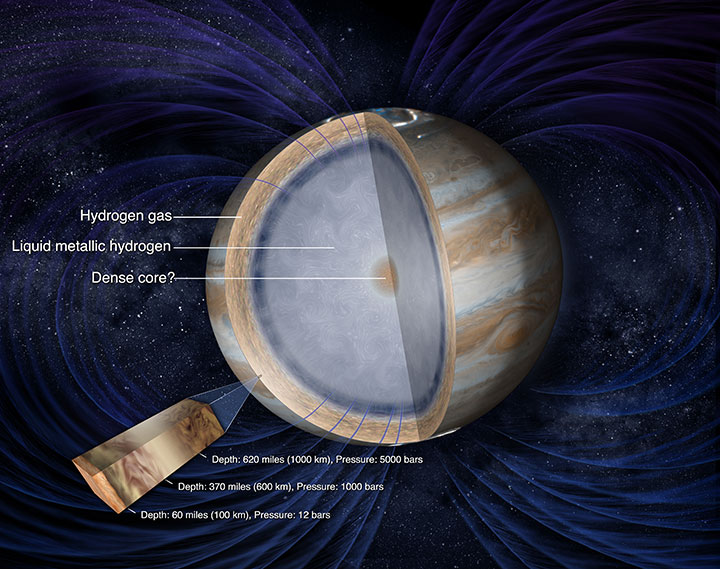 An illustration depicting Jupiter’s interior.