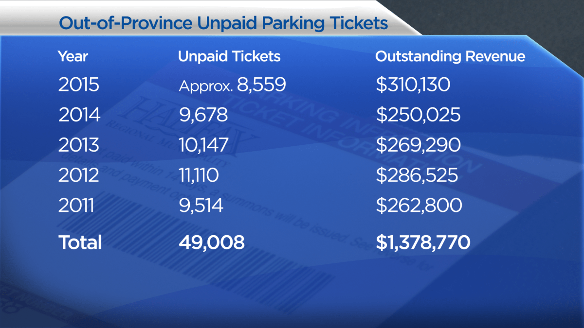 Halifax owed over 1M in unpaid parking tickets from outofprovince