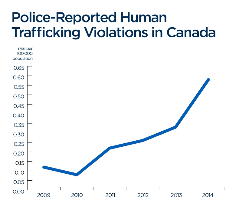 Source: Statistics Canada