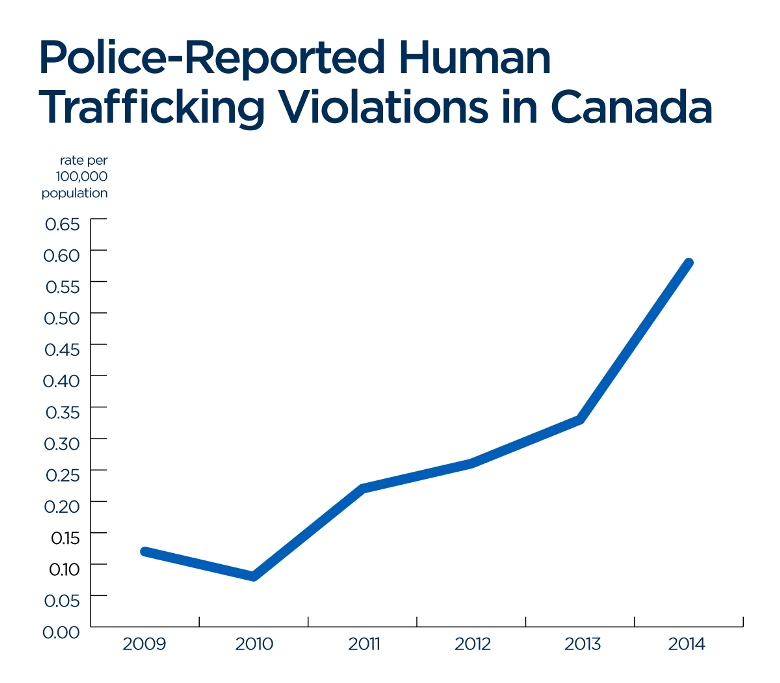 25% of Canada’s human trafficking victims are minors ...