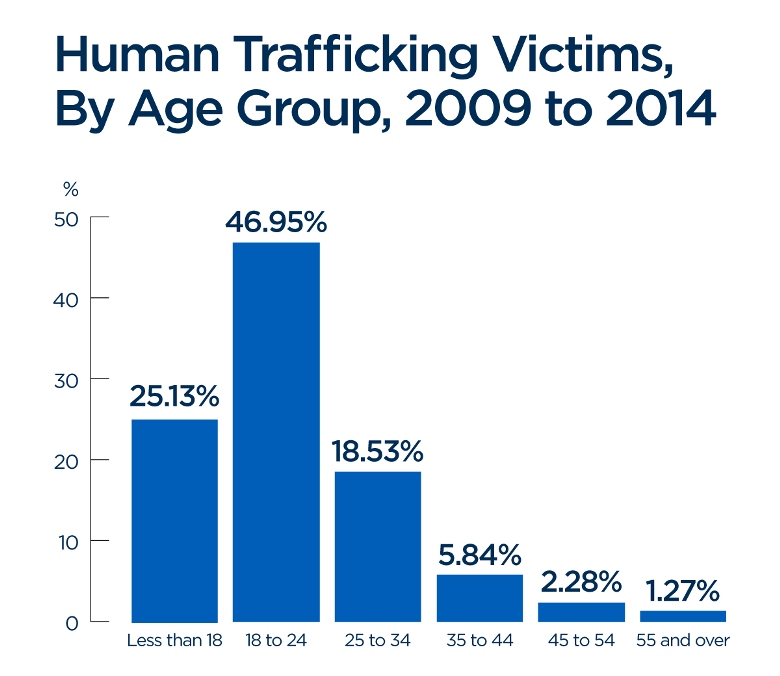 25% of Canada’s human trafficking victims are minors: Statistics Canada - image
