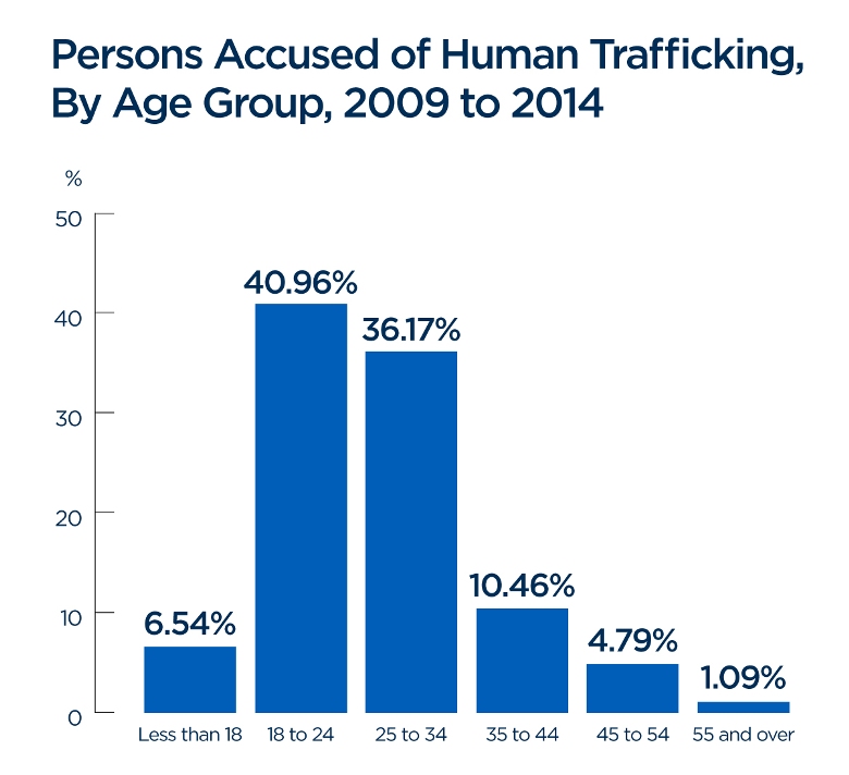 25 Of Canada S Human Trafficking Victims Are Minors Statistics Canada