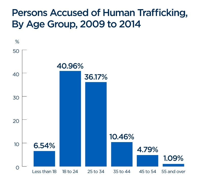 25% of Canada’s human trafficking victims are minors: Statistics Canada - image