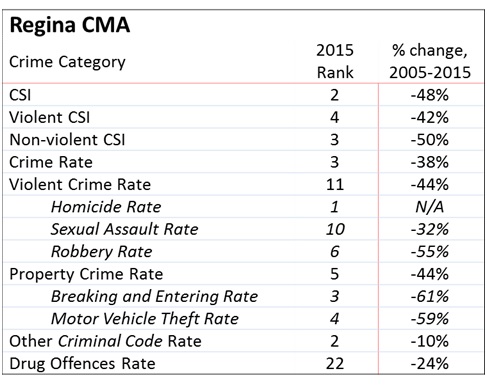 Regina still has one of the highest crime rates in Canada, but numbers are trending down - image