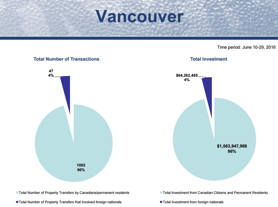 Foreign buyers purchased 5% of Metro Vancouver homes over 19 days ...