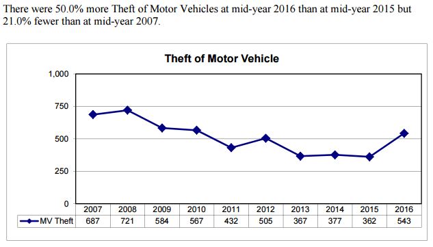 Board of Police Commissioners Mid-Year Report